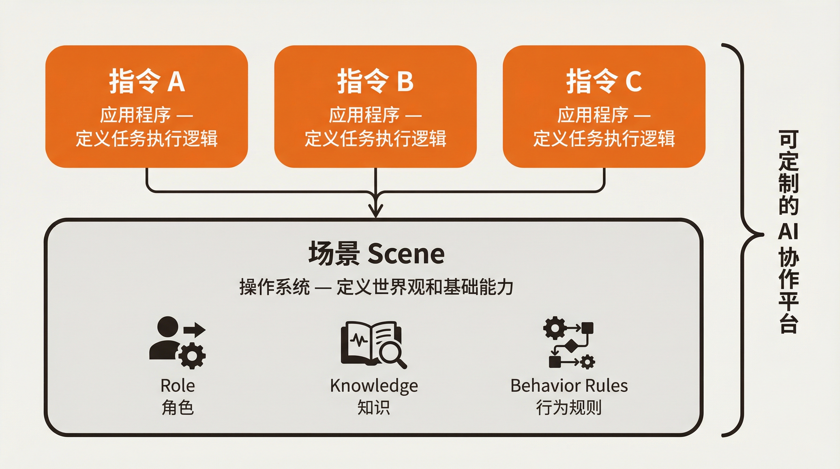 场景作为操作系统层,指令作为运行在其上的应用程序