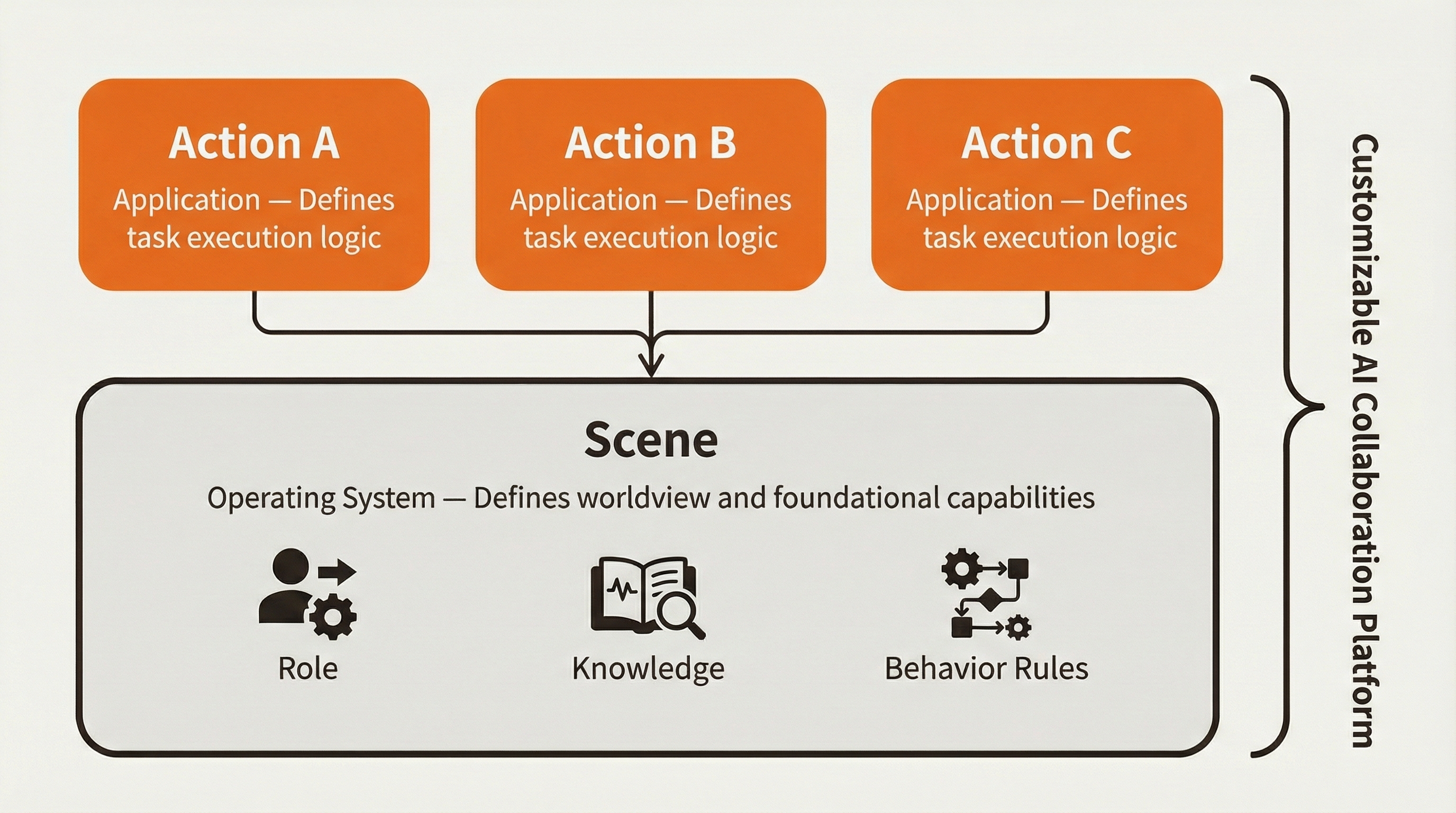 Scene as the operating system layer, with Actions running as applications on top