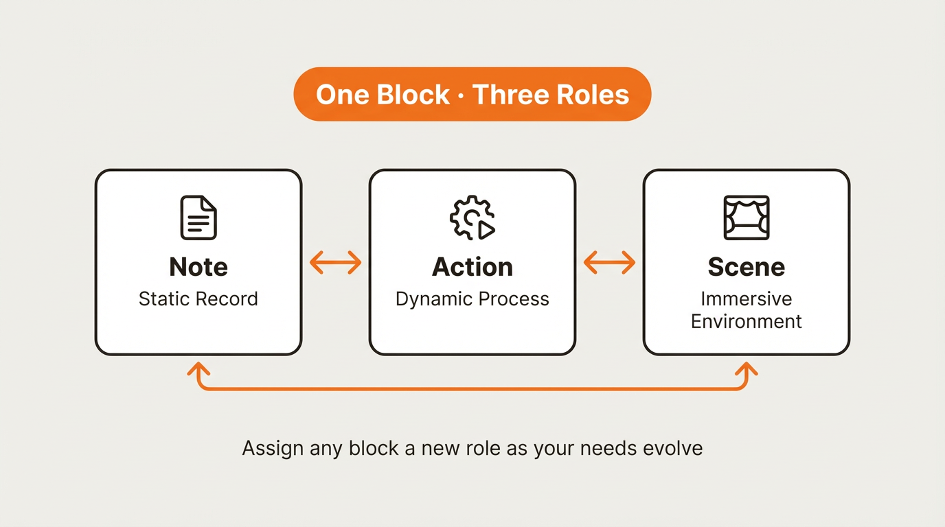 One block can freely switch between three roles: Note, Action, and Scene