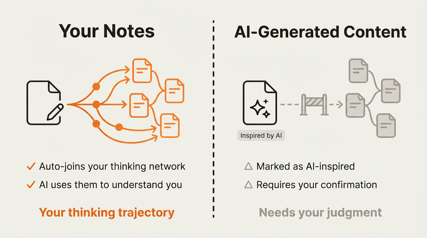 Your notes auto-join the thinking network while AI-generated content requires manual confirmation