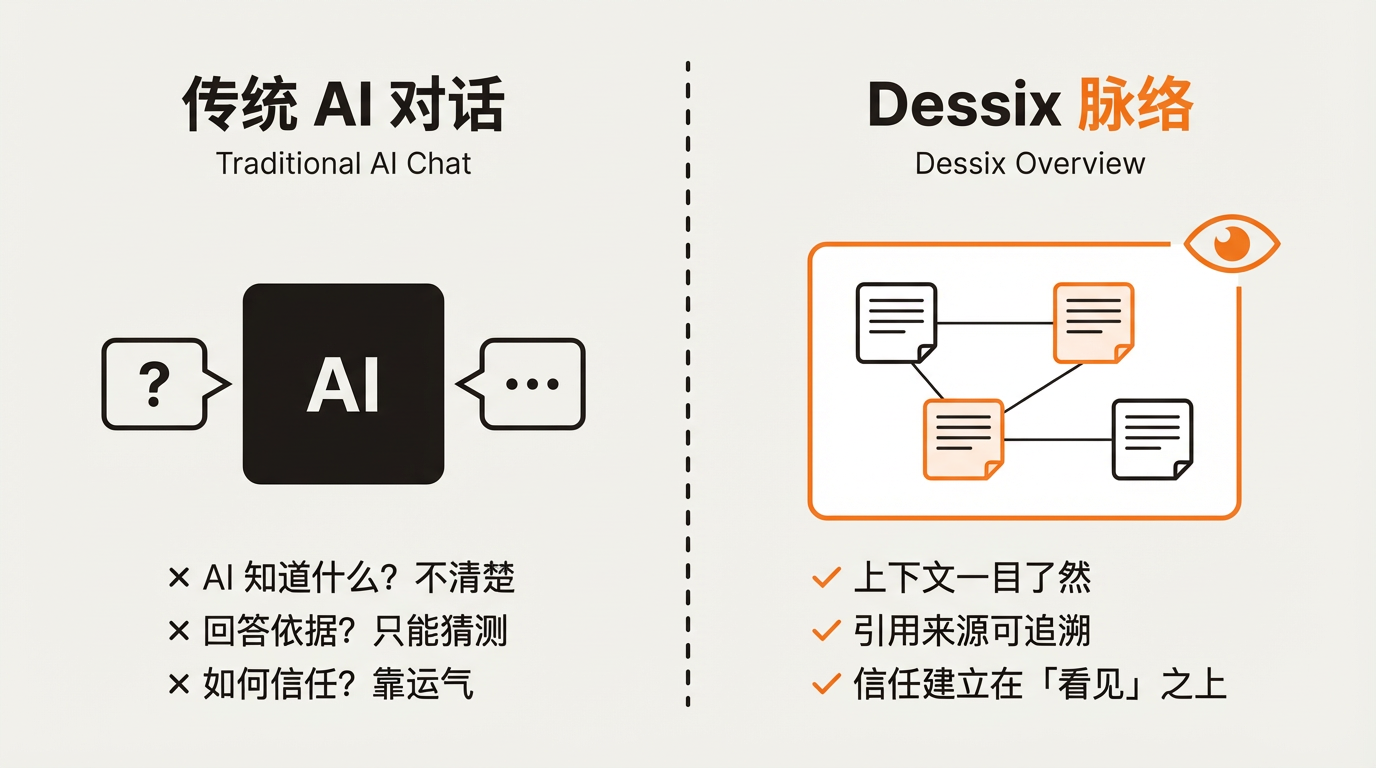 左侧传统 AI 对话是黑箱,右侧 Dessix 脉络让上下文可见、来源可追溯、信任建立在看见之上