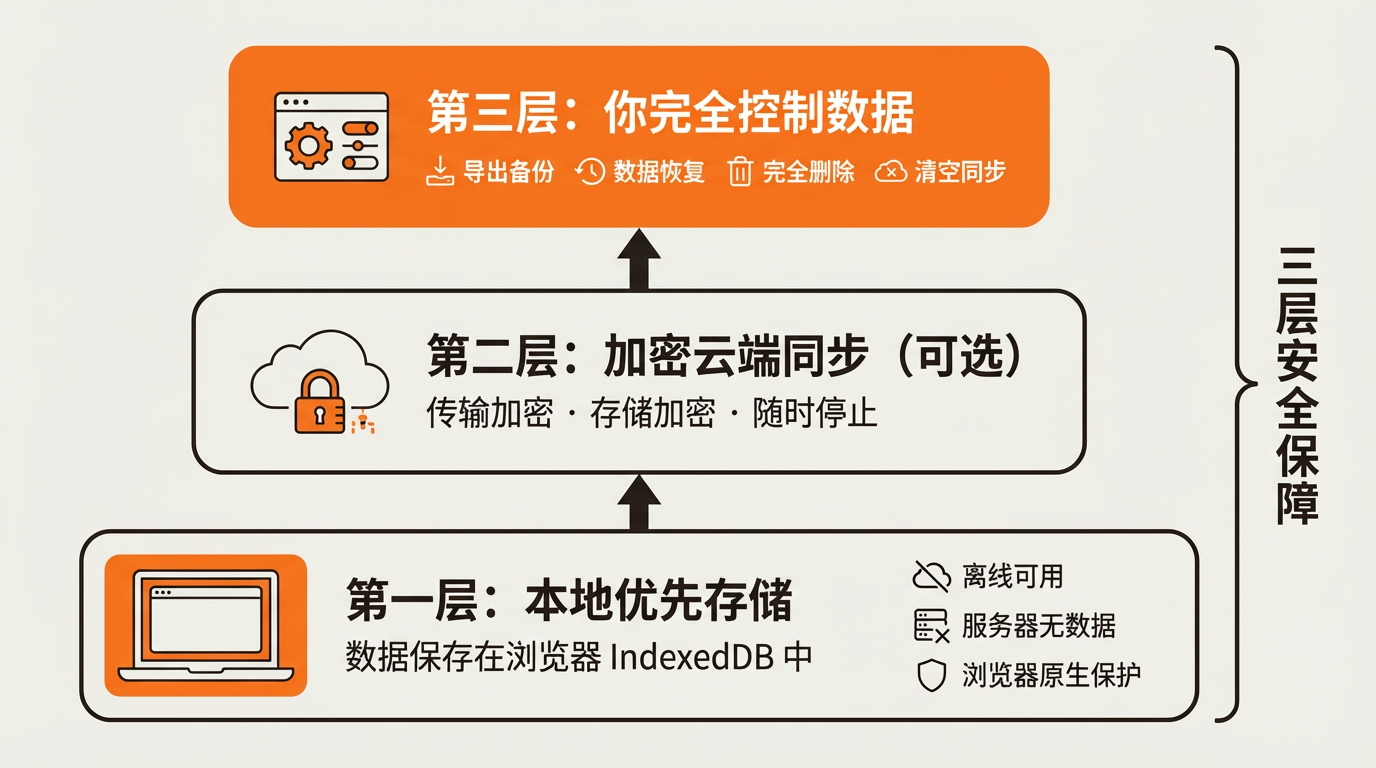 三层安全保障:本地优先存储为基础,加密云端同步为可选中间层,用户完全控制数据为最高层