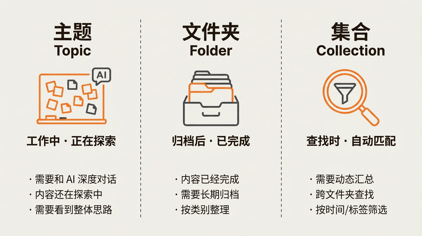 主题适合探索中的 AI 对话，文件夹适合归档已完成内容，集合适合按规则动态筛选